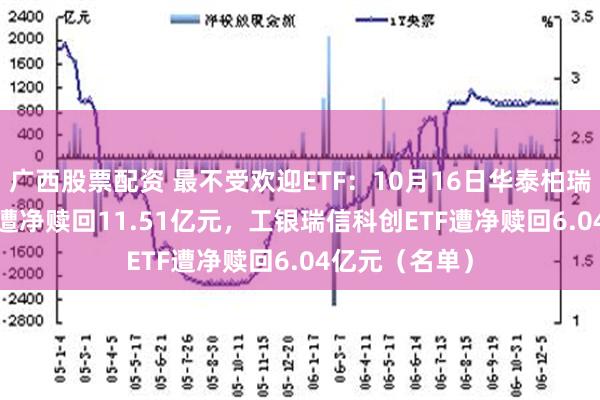 广西股票配资 最不受欢迎ETF：10月16日华泰柏瑞沪深300ETF遭净赎回11.51亿元，工银瑞信科创ETF遭净赎回6.04亿元（名单）