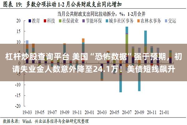 杠杆炒股查询平台 美国“恐怖数据”强于预期，初请失业金人数意外降至24.1万！美债短线飙升